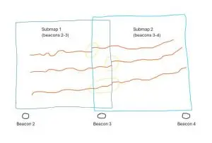 Handover types in indoor positioning system